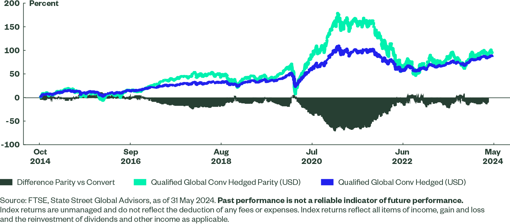 Figure 3 shows the asymmetry of equity performance capture - Refinitiv Qualified Global Convertible Index. 