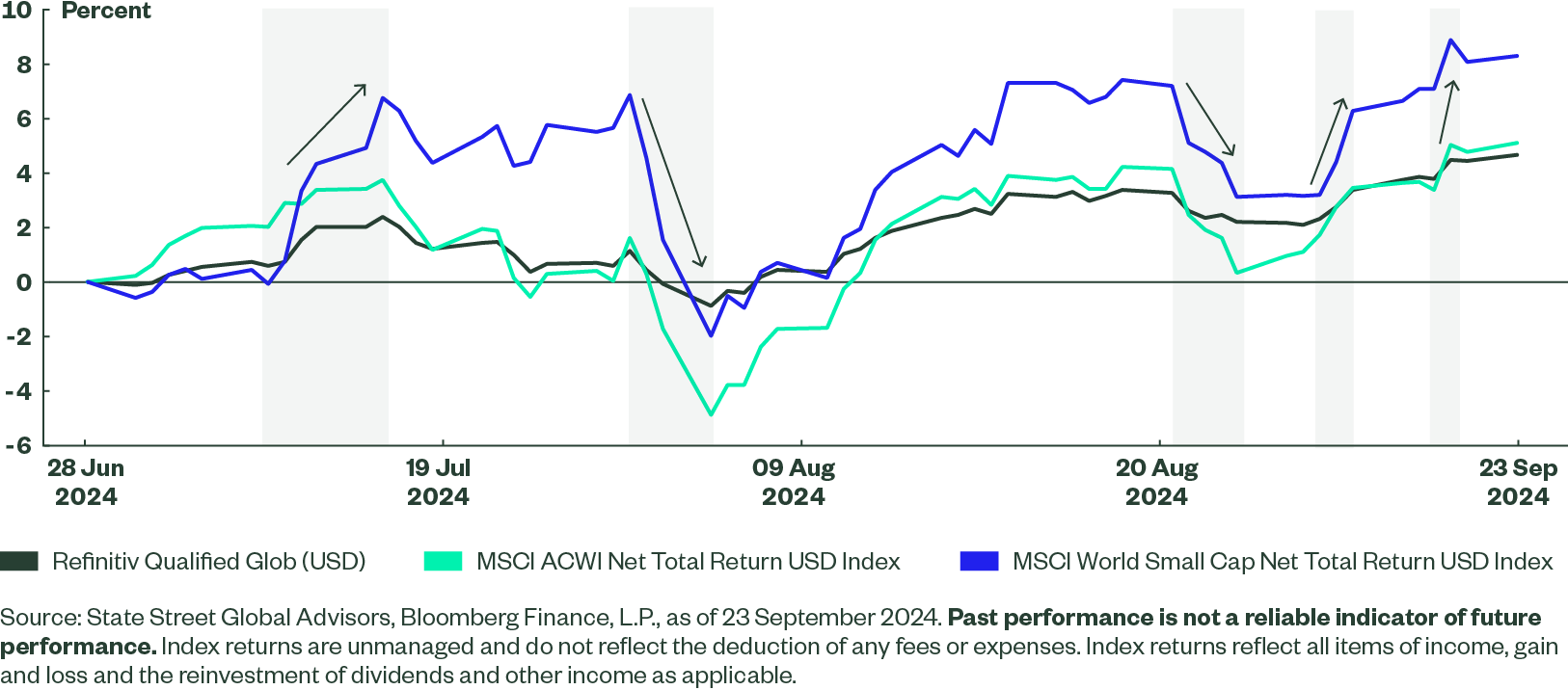 Figure 4 shows the cumulative performance quarter to date in USD unhedged terms. 