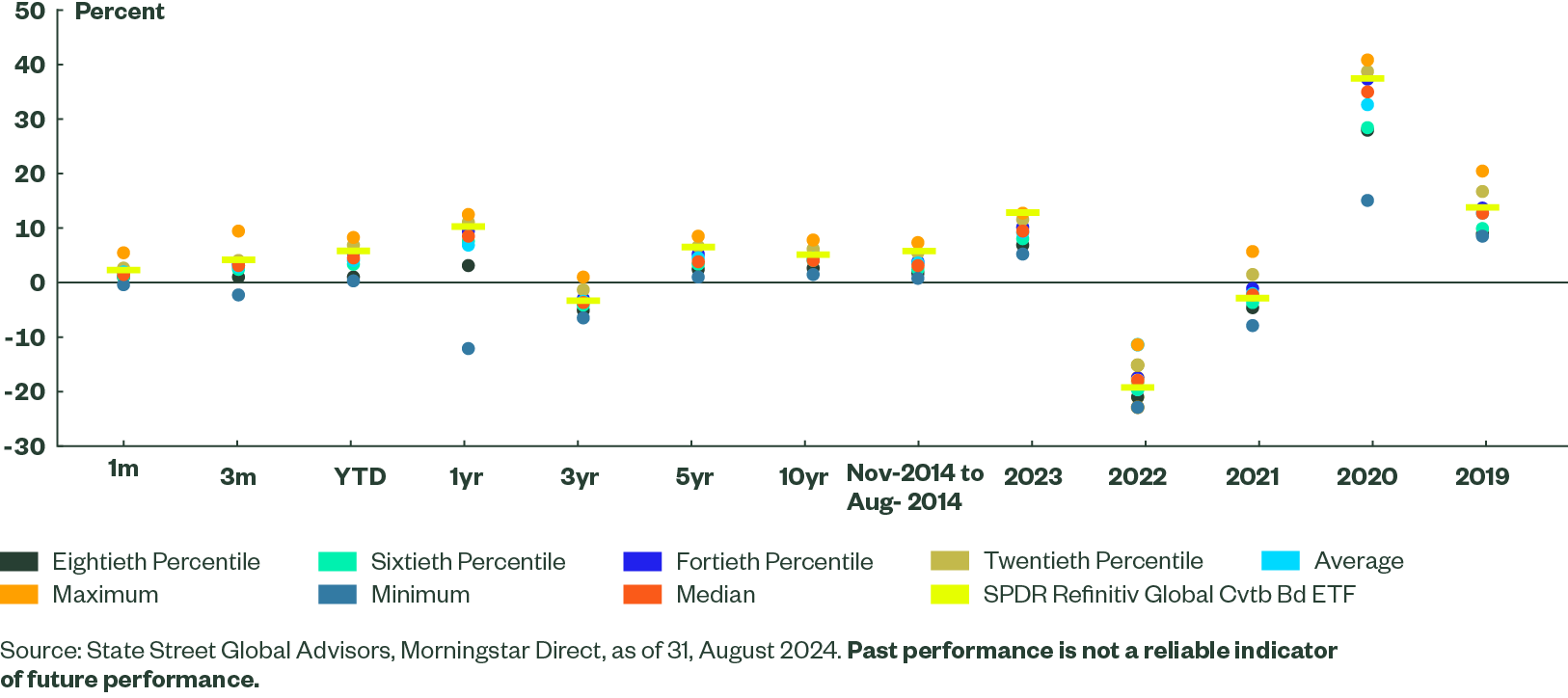 Figure 5 shows the quartile rankings for the global convertibles peer group and shows where the SPDR Refinitiv Global Convertible Bond UCITS ETFs sits.