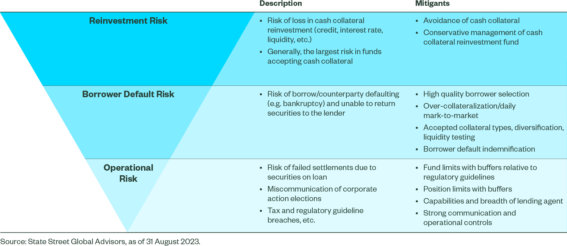 Potential Risks