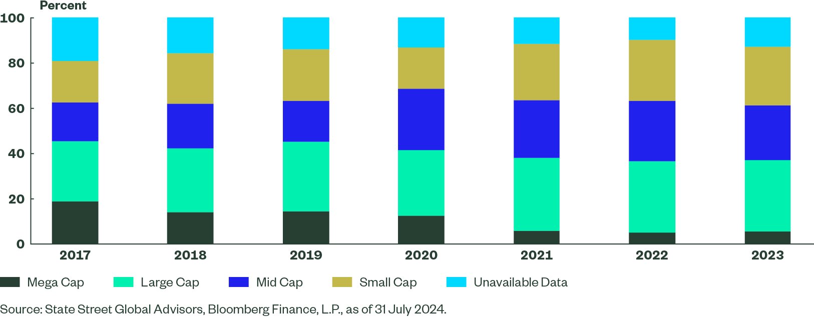 Image shows a stacked column chart, which details the breakdown of the market capitalisation makeup of the companies in the global convertibles index each year for 2017 through 2023.