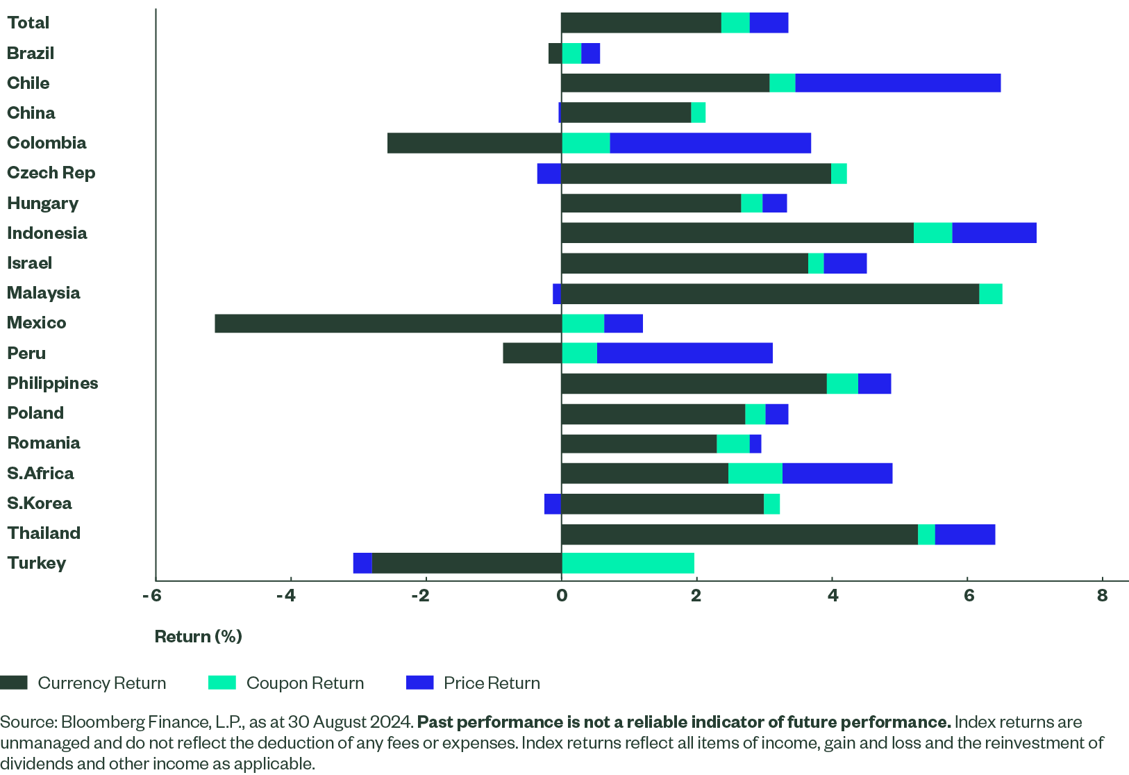 Figure 1 shows the breakdown of currency, coupon, and price return for each country in the Bloomberg EM Local Currency Liquid Government Index.