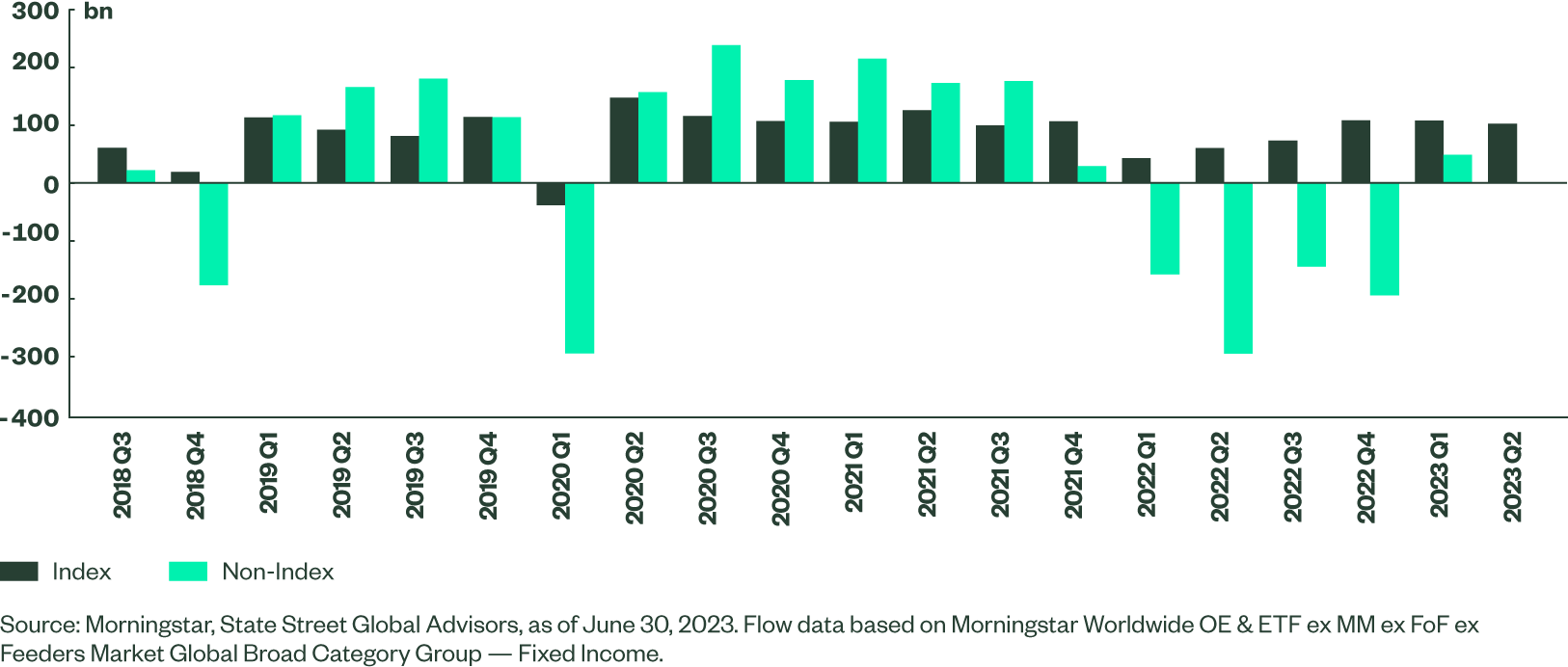 Active and index fixed income