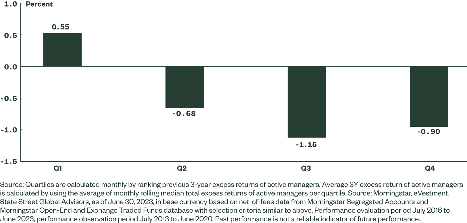 Active and index fixed income