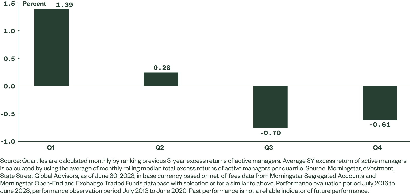 Active and index fixed income