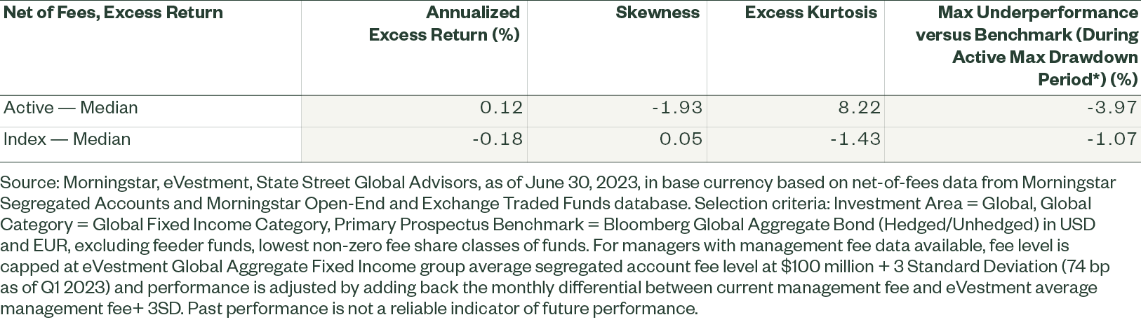 Active and index fixed income