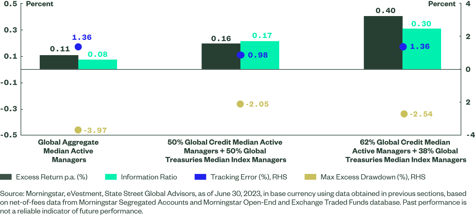 Active and index fixed income