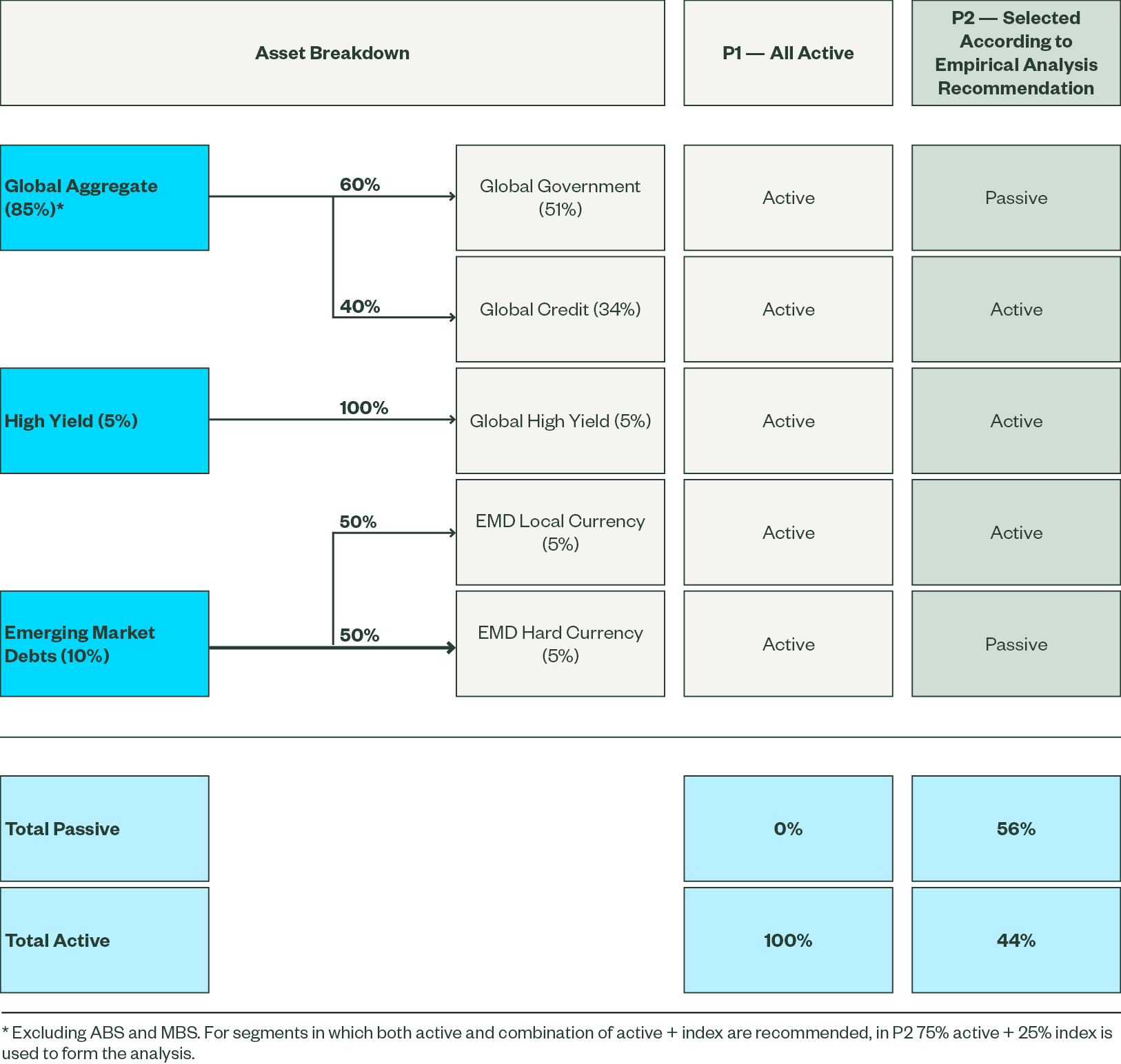 Active and index fixed income