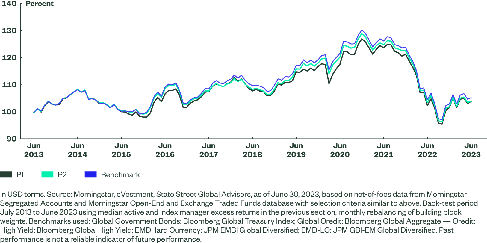 Active and index fixed income