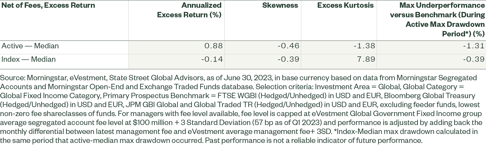 Active and index fixed income