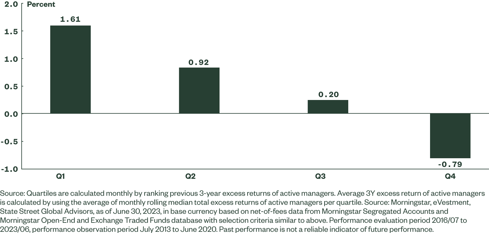 Active and index fixed income