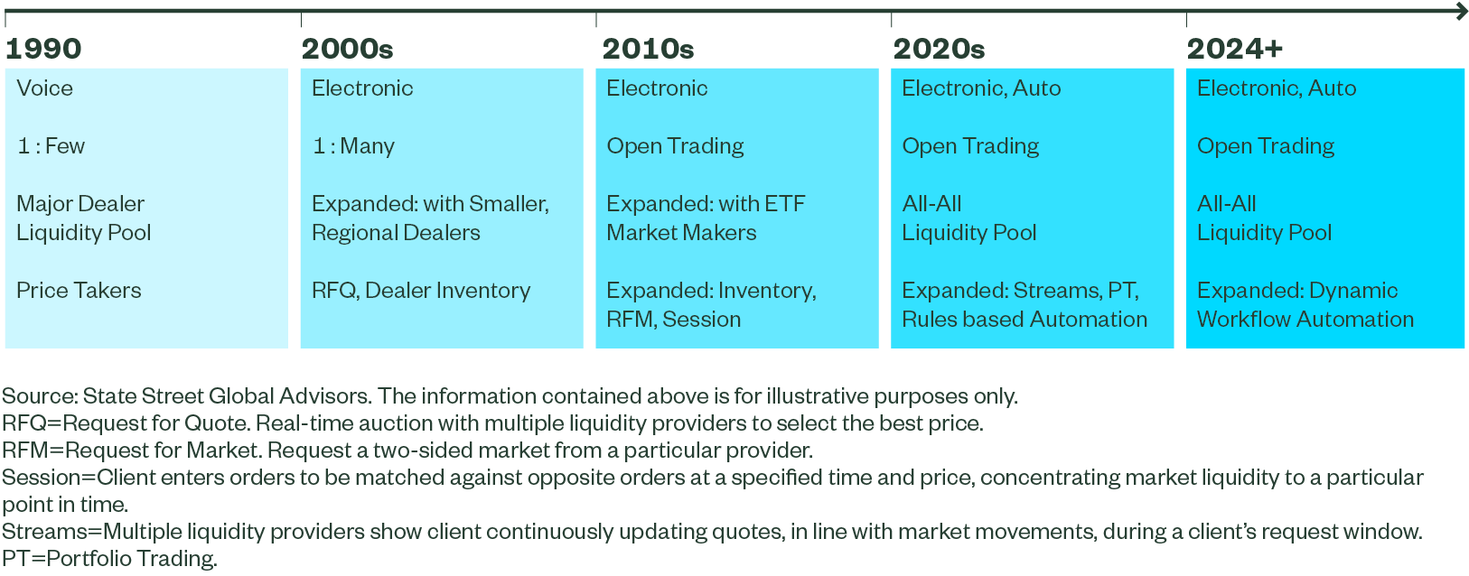 Fig 1: A Steady Evolution of Incremental Changes