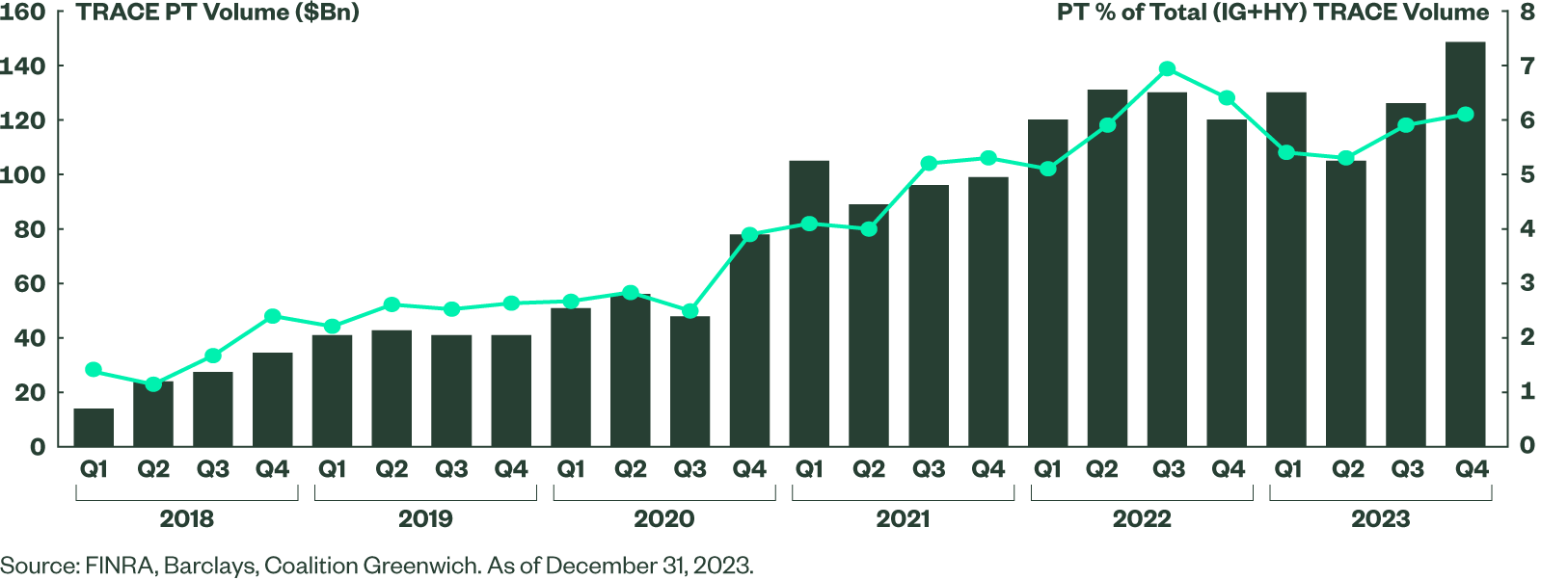 Fig 3: Portfolio Trading in Corporates Has Gained Momentum