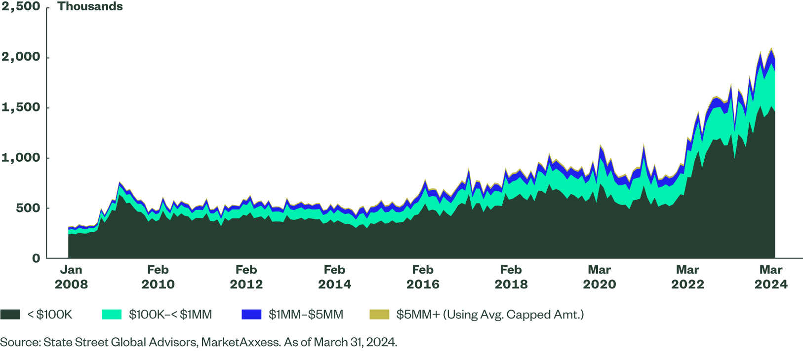 Figure 4a: TRACE US Investment Grade Trade Count