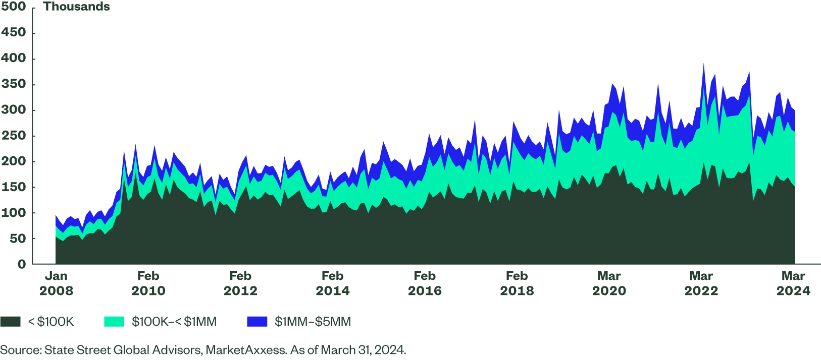 Figure 4b: TRACE US High Yield Trade Count