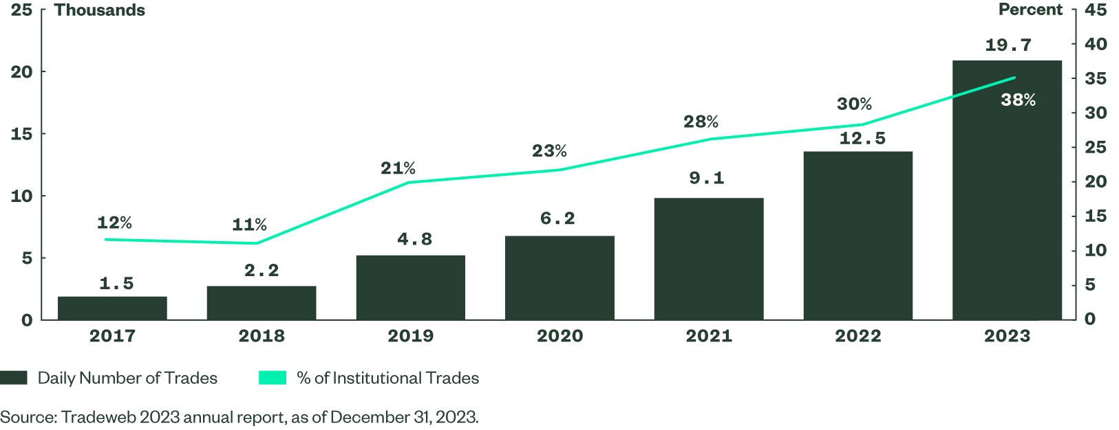 Fig. 5: Increasing Usage of Automated Execution