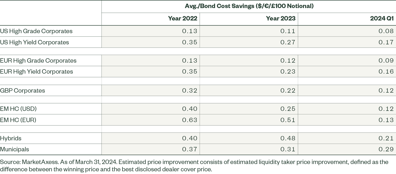 Fig. 6: All-to-all Trading Through a Platform Driving Significant Price Improvement