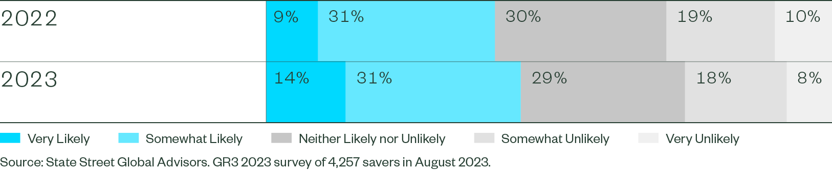 Investing Money after Retirement