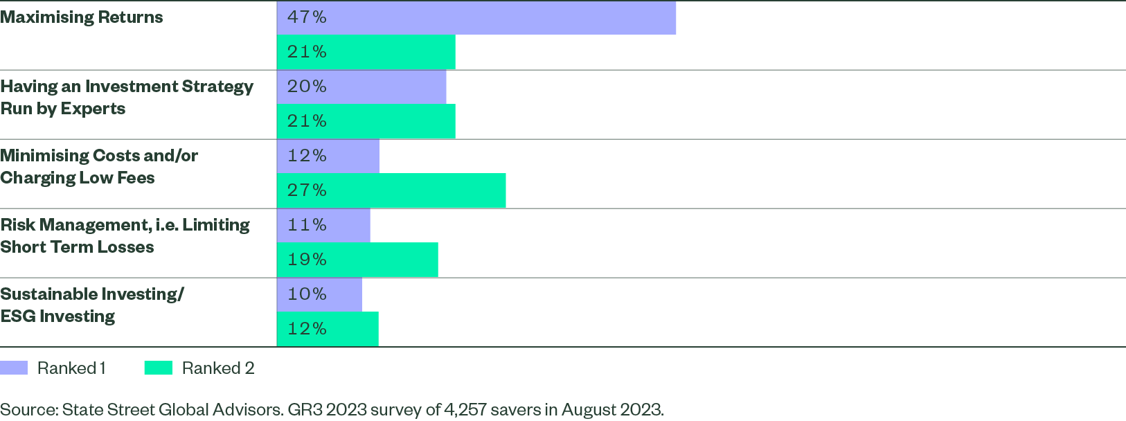 Retirement Savings Priorities