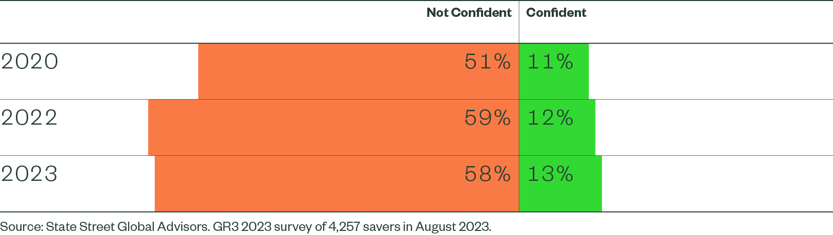 confidence in ability to retire