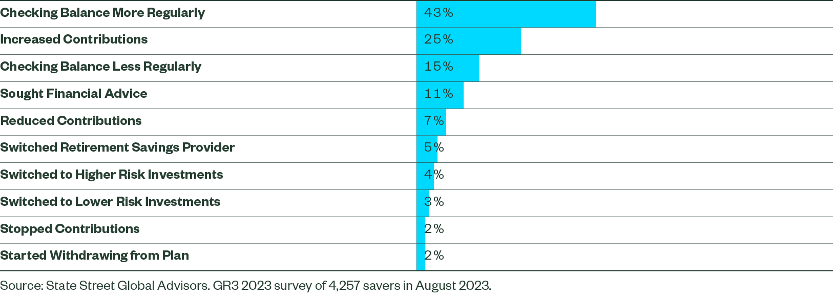 Changes to Retirement Savings Plan