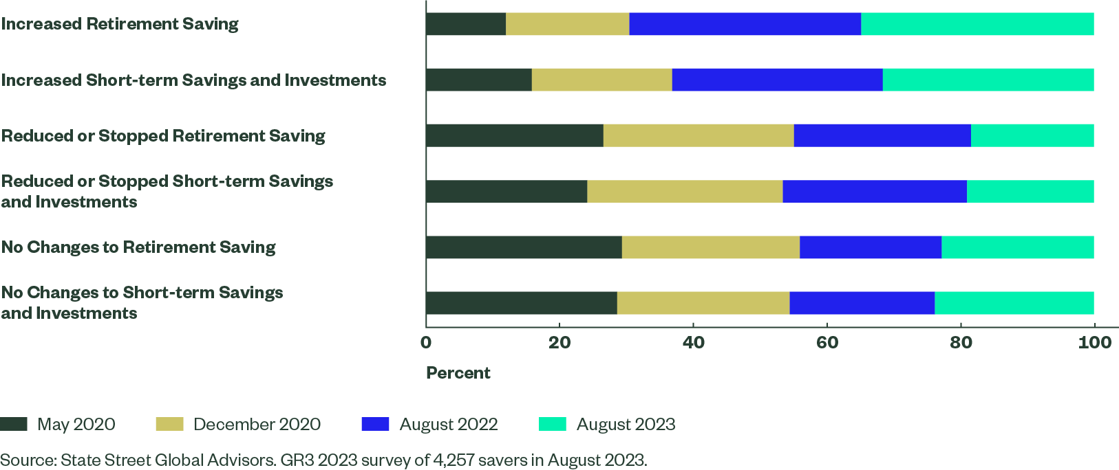 Figure 1: Changes to savings behavior in past six months