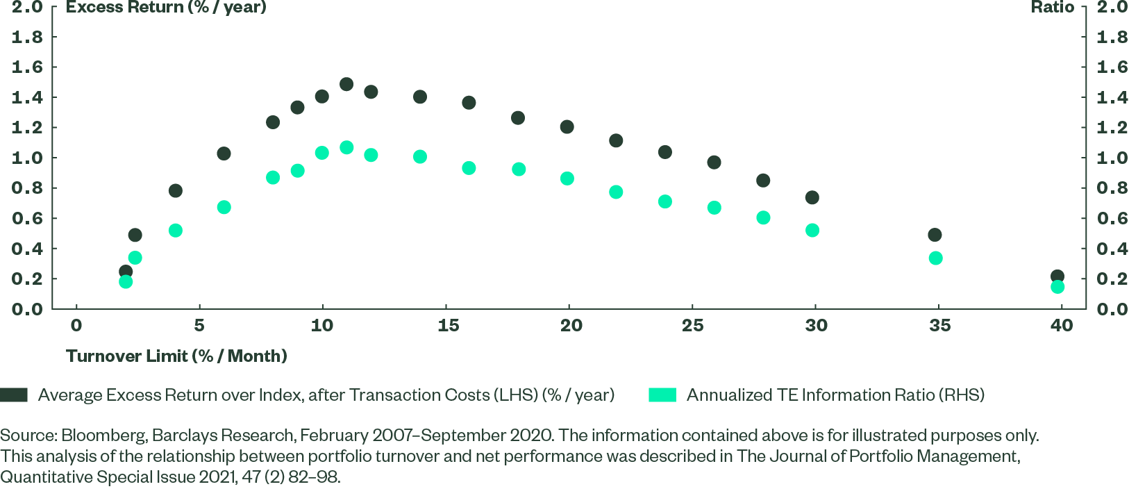 Net performance Is Maximized for Intermediate Levels of Portfolio Turnover