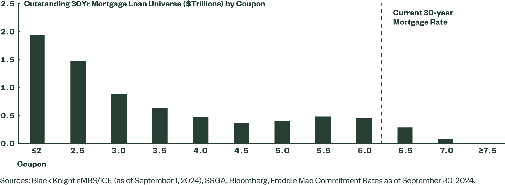 The Current 30yr Mortgage Universe is Concentrated in 2-3% Coupons