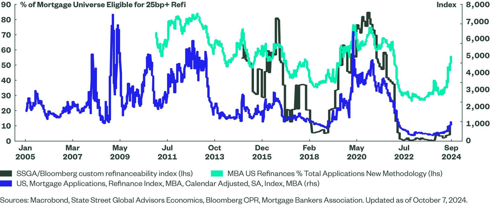 Mortgage Refinancing