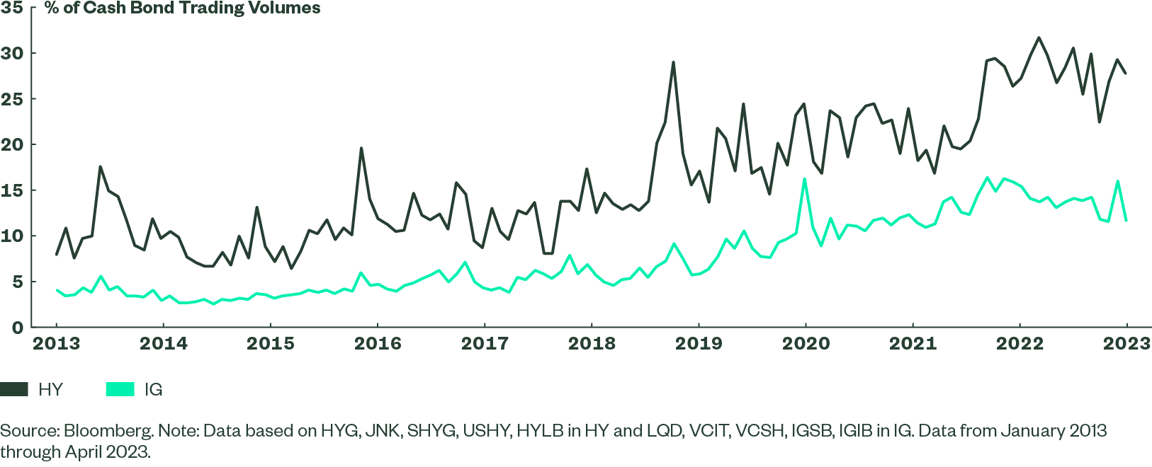 ETF Trading Volumes