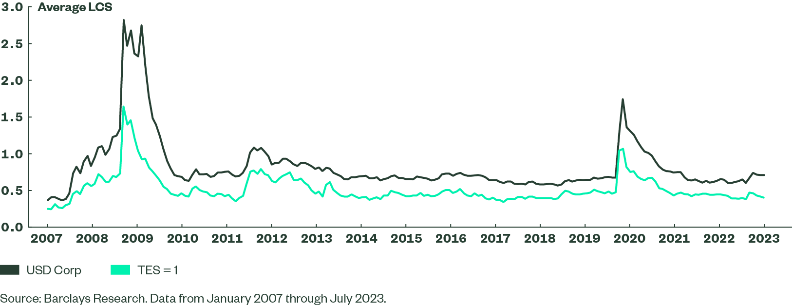 Rise in Systematic Credit Investing