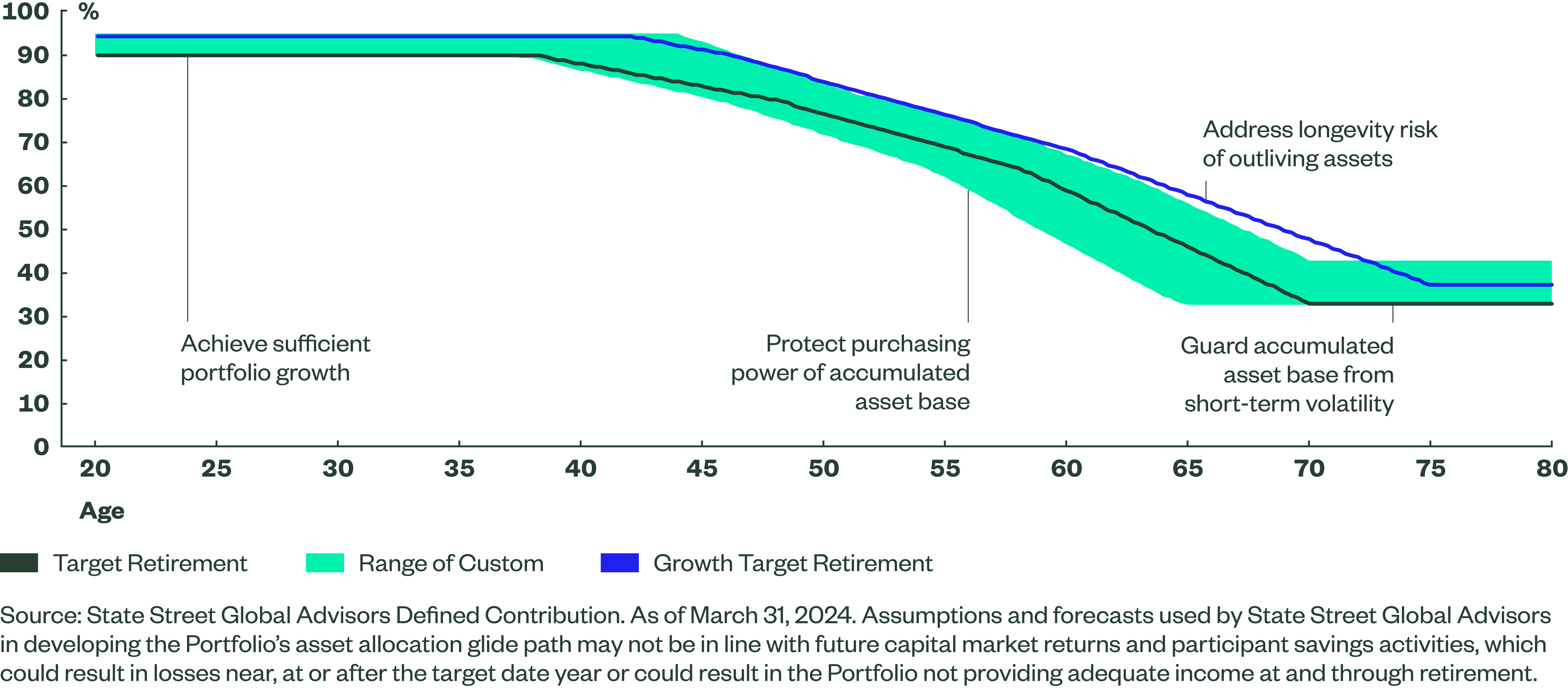 Glidepath addresses key risks faced by participants