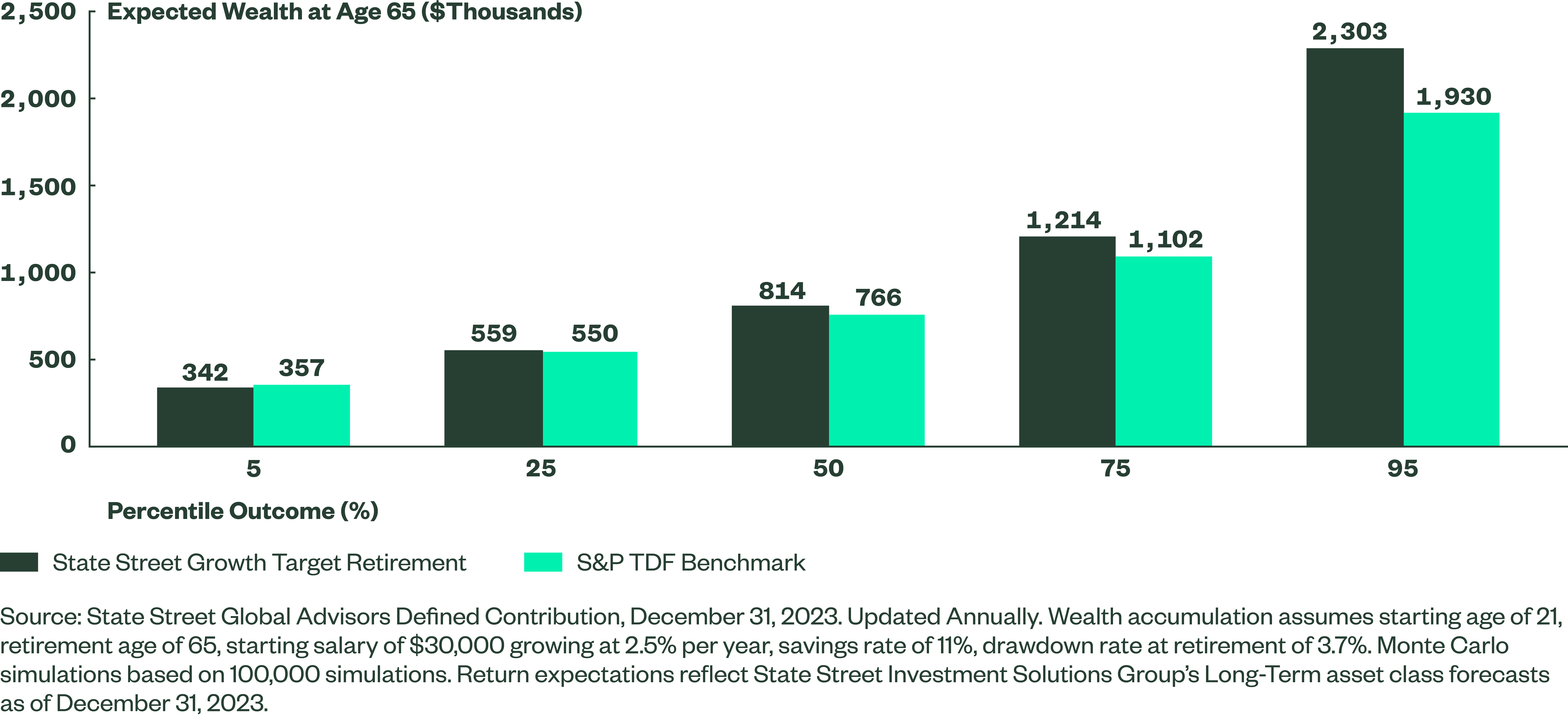 Distribution of Wealth Outcomes