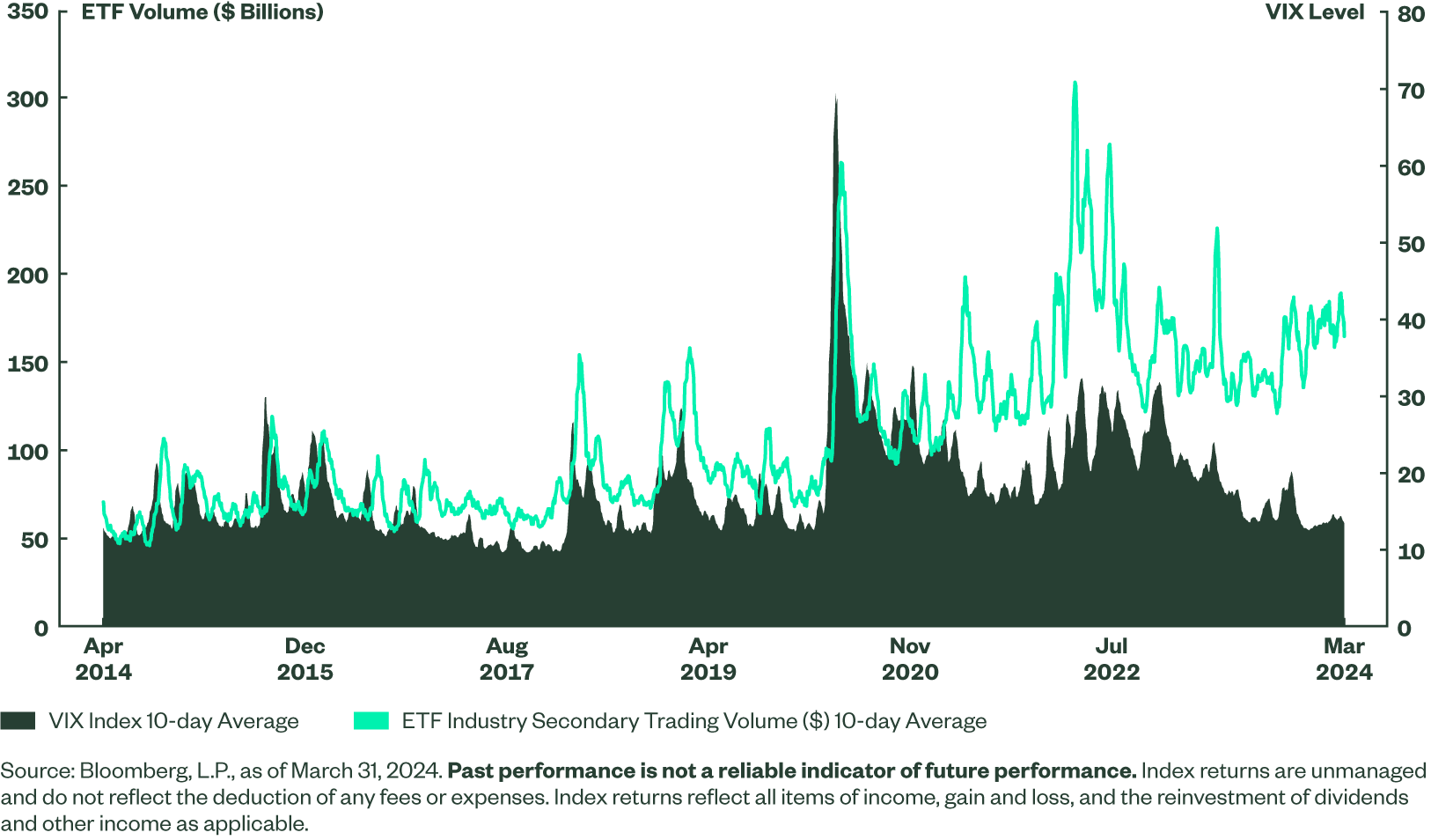 VIX vs. ETF Turnover