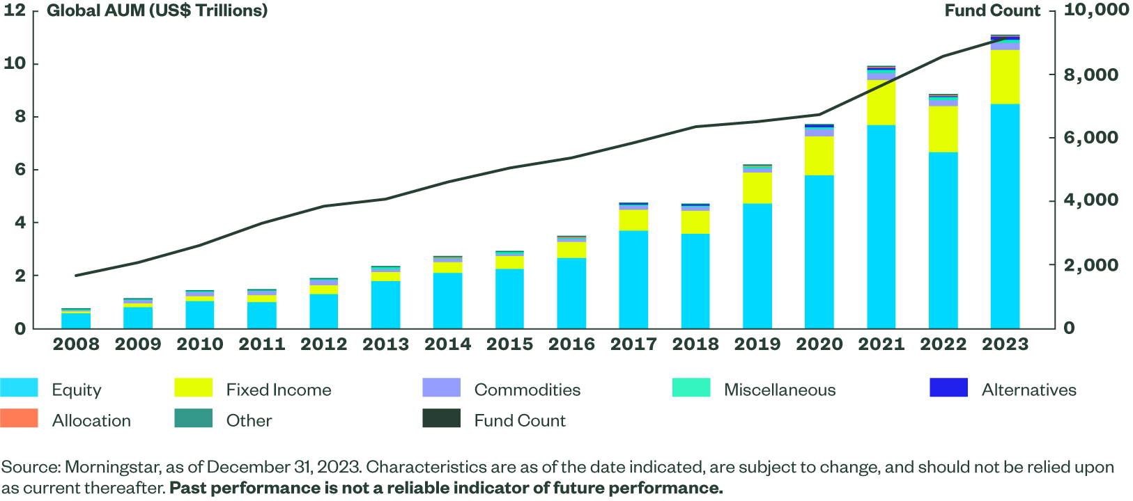 Figure 1: The Impressive Growth of the ETF, 2000 to 2023