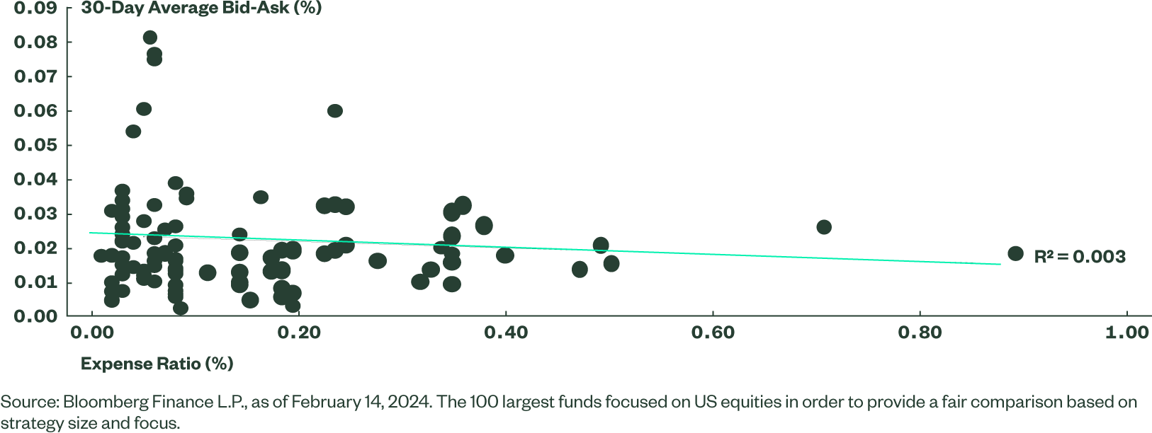 Figure 1: Bid-Ask Spread Versus Expense Ratio for the 100 Largest ETFs Focused on US Equities