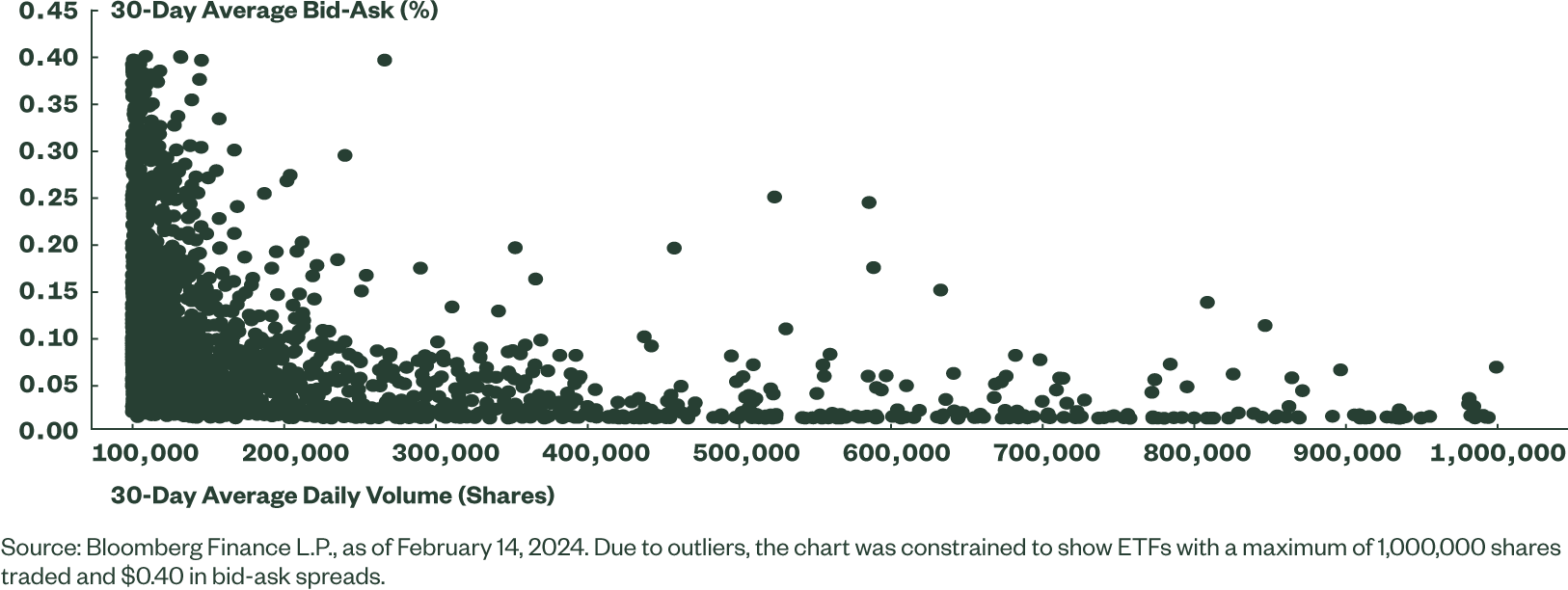 Figure 2: US-Listed ETF Bid-Ask Spread Versus Trading Volumes