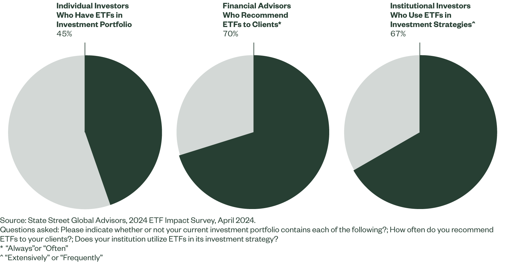 Figure 1: ETFs Are Particularly Popular Among Advisors and Institutions in the US