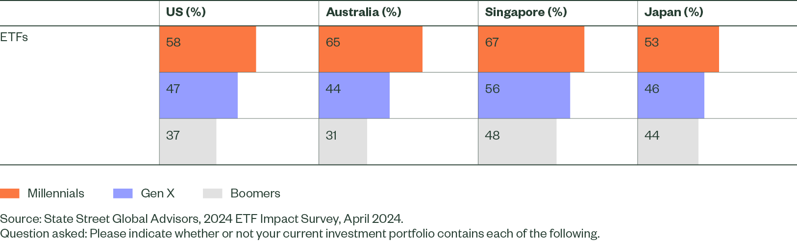 Figure 3: Percentage of Surveyed Investors With ETFs in Their Current Portfolio