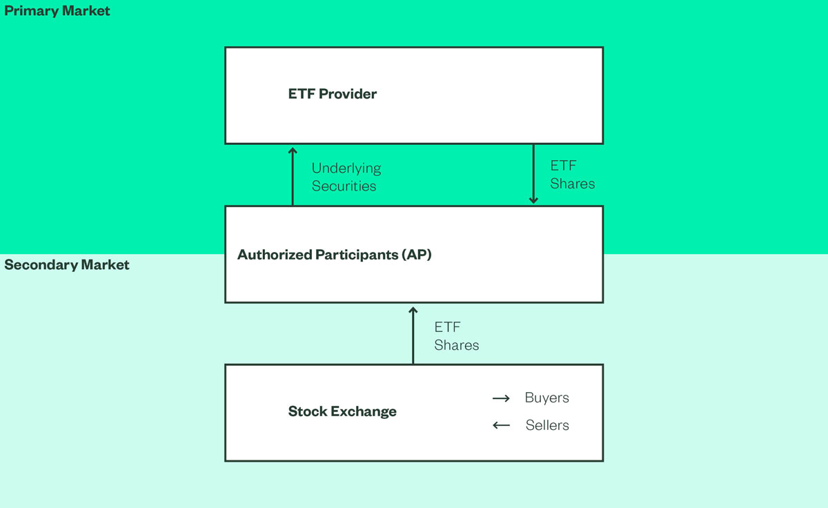 ETF Trading Ecosystem