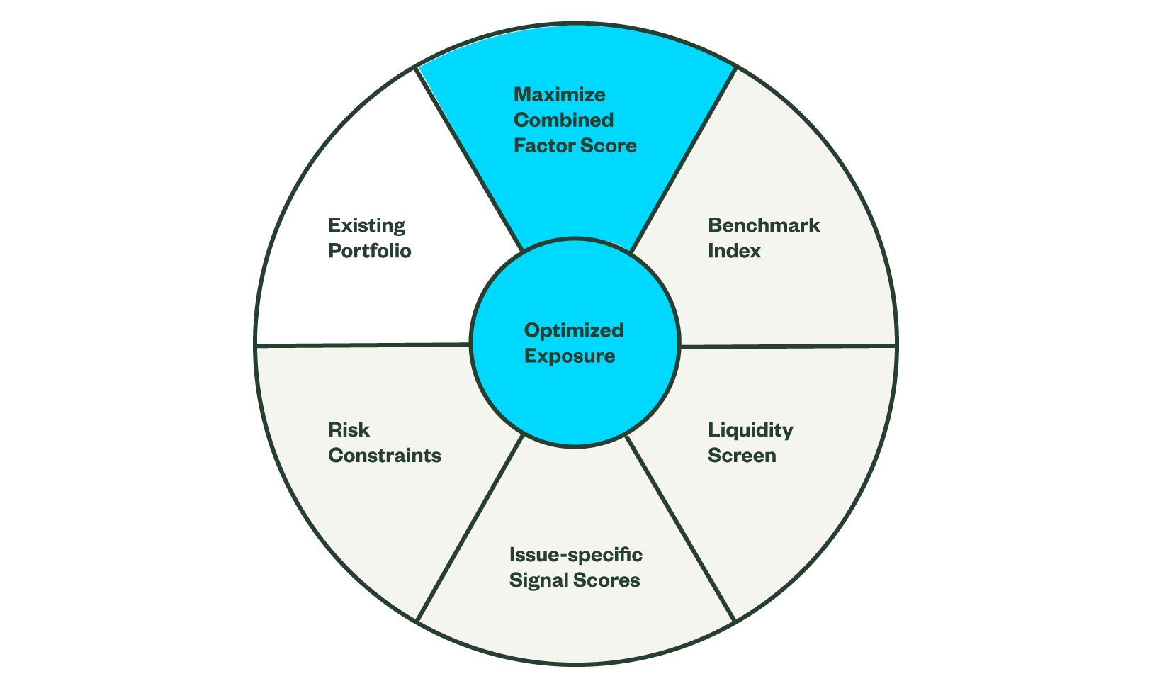 Optimized Portfolio Structure Maximizes Risk-constrained Factor Exposure Chart Image