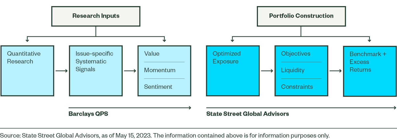 We Use a Disciplined Process to Identify and Capture Outcomes