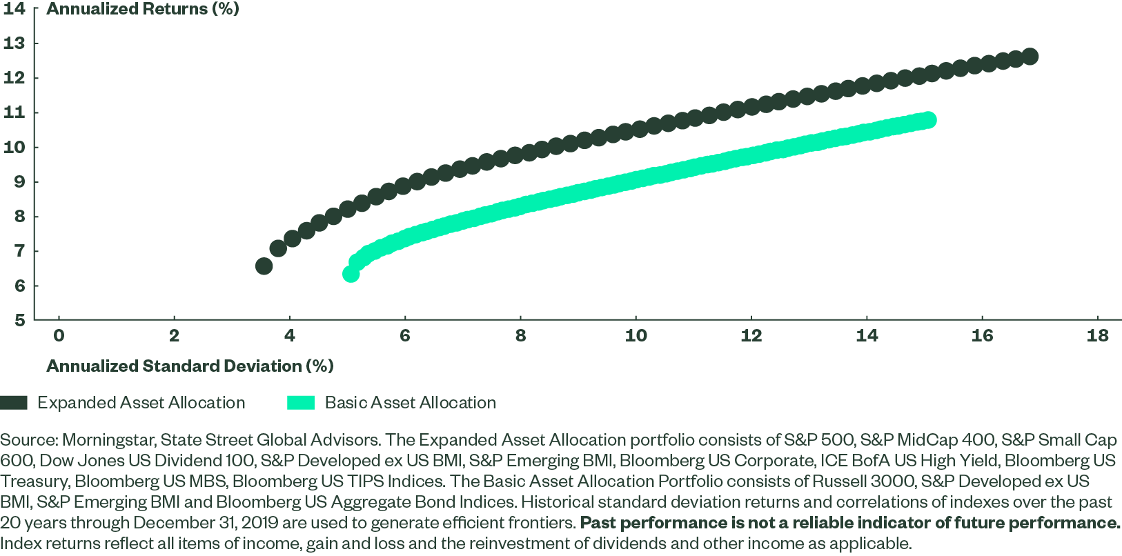 Figure 3: Efficient Frontiers