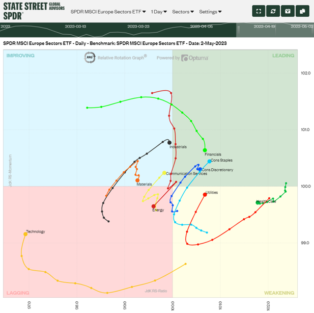 Figure 1: Snapshot of European Sectors on Daily Basis over Two Weeks