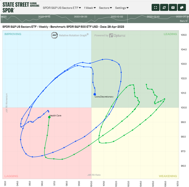 Figure 2: Snapshot of US Sectors on Weekly Basis over 1 Year